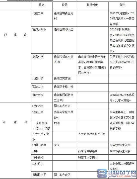 北京：15所名校通州建新校 本校一个不搬