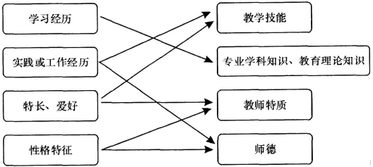 教师资格结构化面试试题：自我认知类