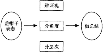 2016年教师资格证结构化面试题：综合分析类