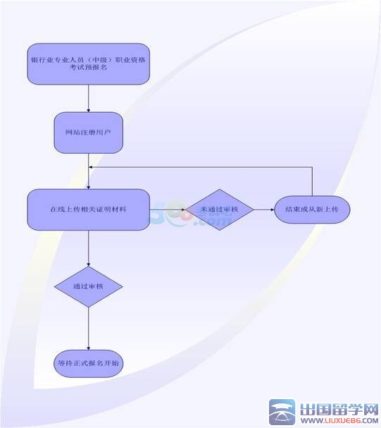 2016上半年银行业中级职业资格考试报名须知