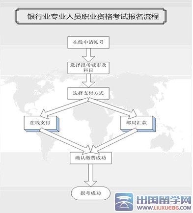 2016年银行从业资格考试报名流程步骤