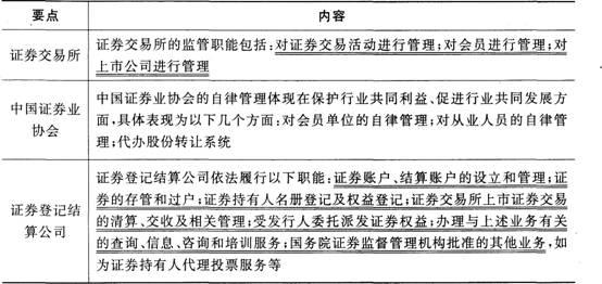 2016证券市场基本法律法规考点:证券市场自律性组织职责