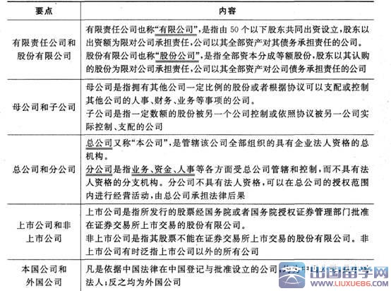 证券市场基本法律法规2016重点:公司的种类