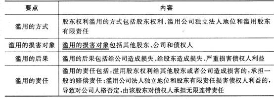 2016证券市场基本法律法规重点:股东权利滥用内容