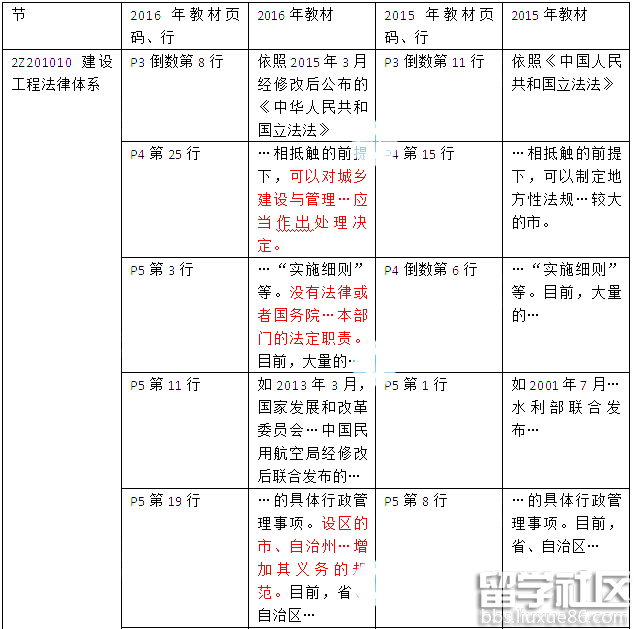 二级建造师建筑工程法规考试教材变化(2016年)