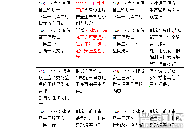 二级建造师建筑工程法规考试教材变化(2016年)