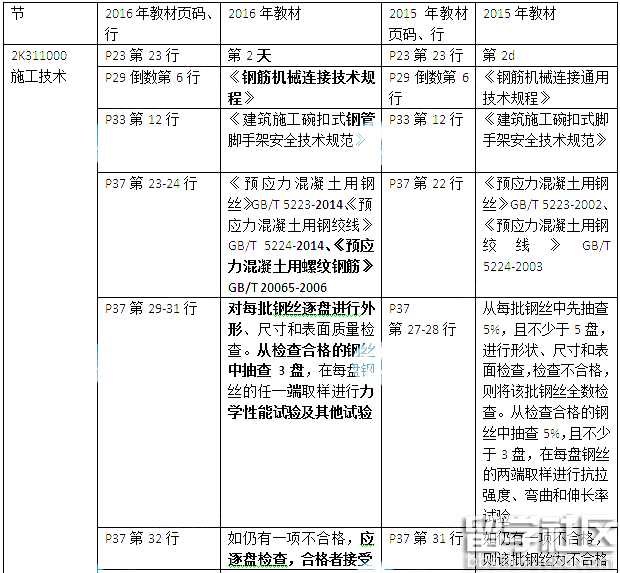 2016年二级建造师市政公用工程实务考试教材变化