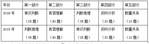 陕西2016公务员考试行测各题型真题解析