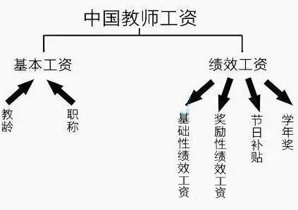 教师工资2016年改革方案：提高农村教师工资