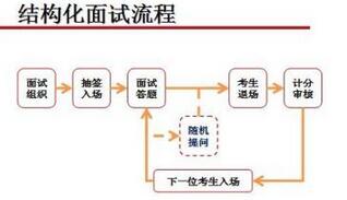 结构化面试是什么