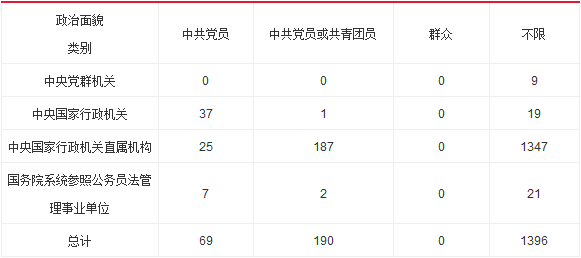 2016年国家公务员补录情况分析及指导