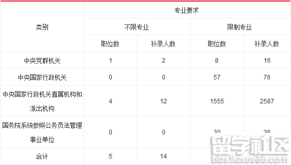 2016年国家公务员补录情况分析及指导