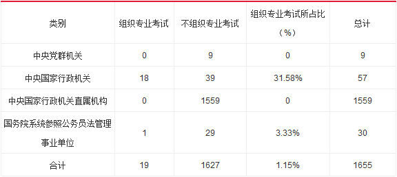 2016年国家公务员补录情况分析及指导