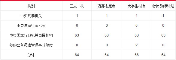 2016年国家公务员补录情况分析及指导