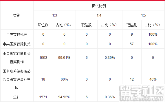 2016年国家公务员补录情况分析及指导