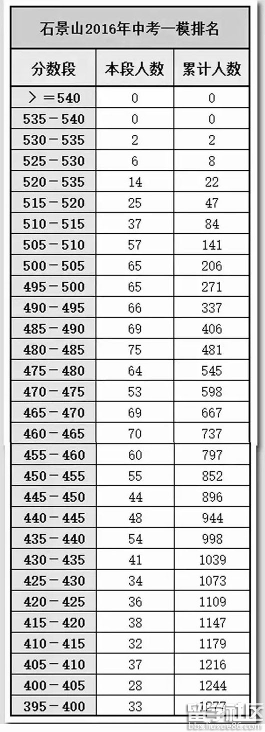 2016石景山中考一模分数段统计及分析（图片版）