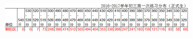 2016朝阳中考一模分数段统计及分析（图片版）