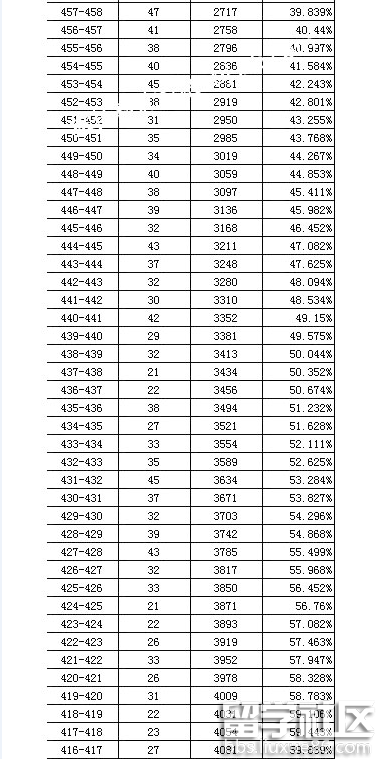 2016东城中考一模分数段统计及分析（1分一段）