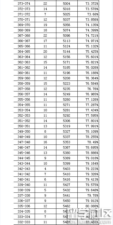 2016东城中考一模分数段统计及分析（1分一段）