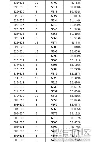 2016东城中考一模分数段统计及分析（1分一段）