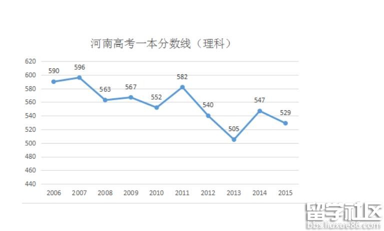 留学群河南高考分数线预测