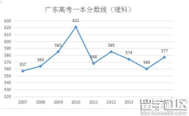 2016广东高考理科分数线预测