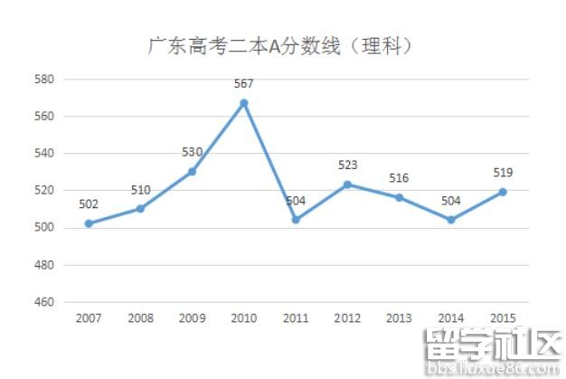 2016广东高考二本分数线预测