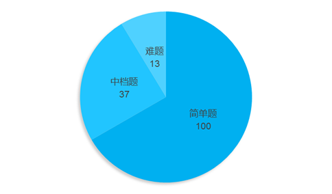 2016北京高考理科数学试题评析：难度上升 平稳过渡