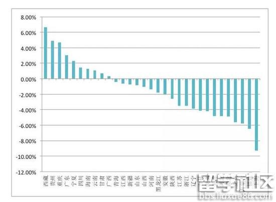 ▲2009-2015高考报考人数年均变化率（图片来源：盘古宏观PRIME）