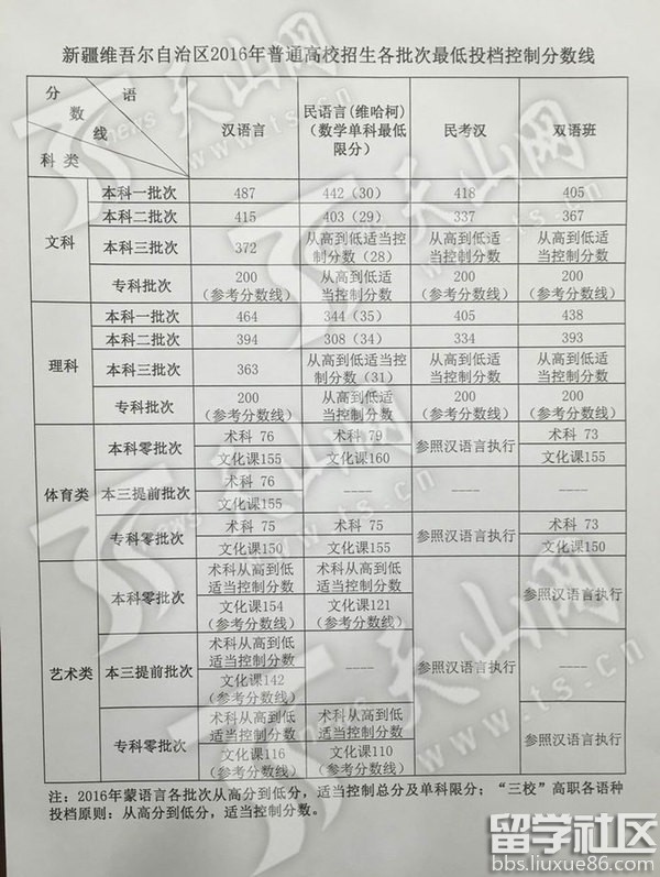 新疆高考分数线