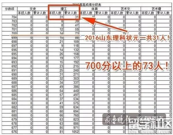 2016年山东高考状元是谁？分数是多少？