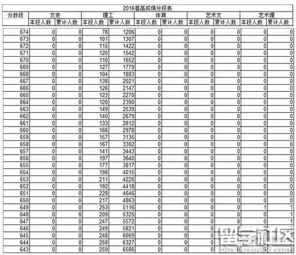 2016年山东高考状元是谁？分数是多少？