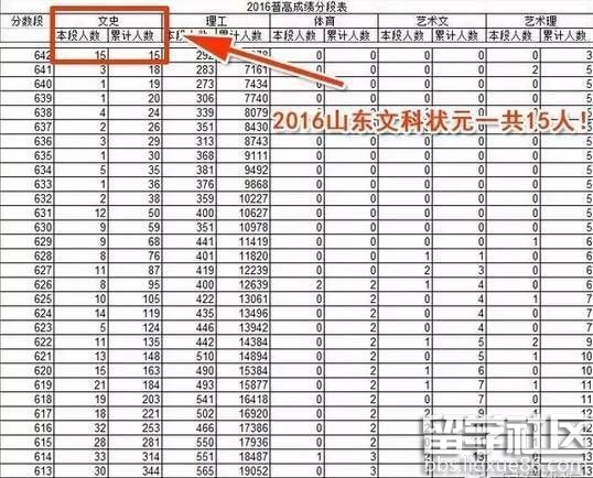 2016年山东高考状元是谁？分数是多少？