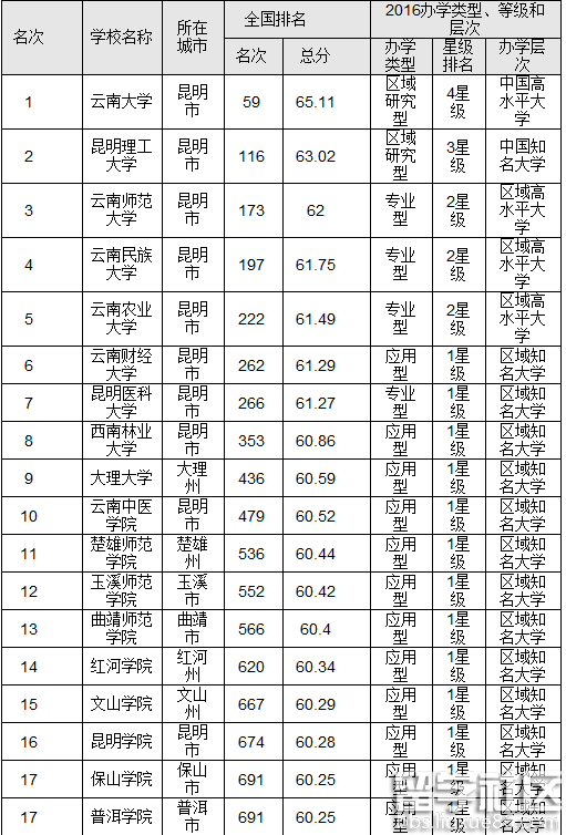 2016云南省最佳大学排行榜 云南大学问鼎榜首