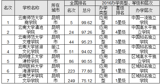 2016云南省最佳大学排行榜 云南大学问鼎榜首