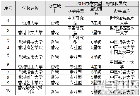 2016香港最佳大学排行榜 香港大学问鼎榜首