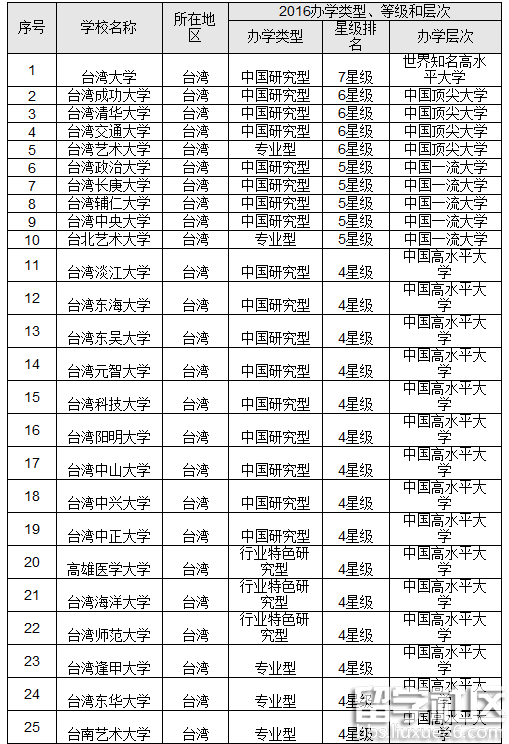 2016中国台湾最佳大学排行榜 台湾大学问鼎榜首