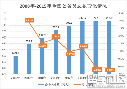 国家公务员总数及录用人数连续下降