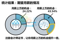 深度精析注册会计师证书含金量及2016CPA报考攻略