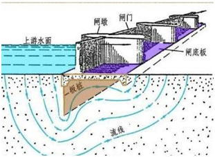 一级建造师考试《水利水电工程》复习重点：趣味水闸