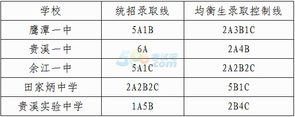 2016年鹰潭中考录取分数线已确定