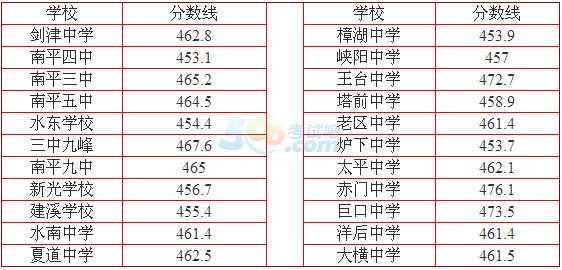 2016年南平中考录取分数线确定