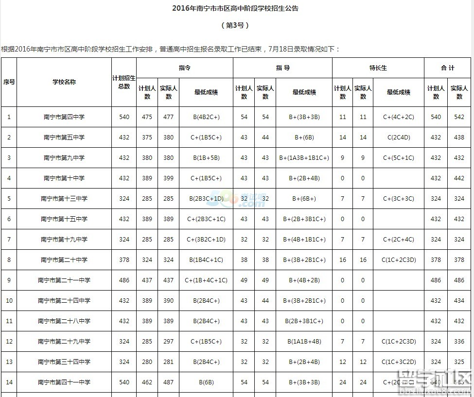 2016年南宁中考录取分数线已公布