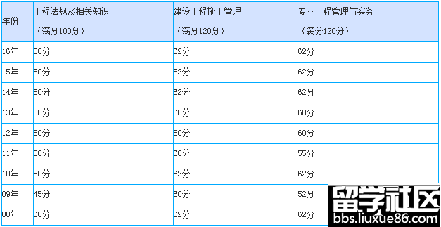 2016年二级建造师成绩查询入口及合格标准