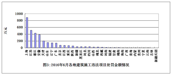 2016年6月全国建筑施工转包违法分包行为通报