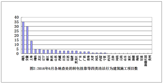 2016年6月全国建筑施工转包违法分包行为通报