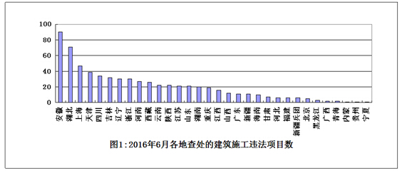 2016年6月全国建筑施工转包违法分包行为通报