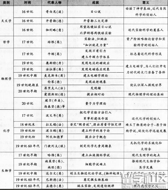 教师资格证考试《中学综合素质》历年核心考点:科学文化素养