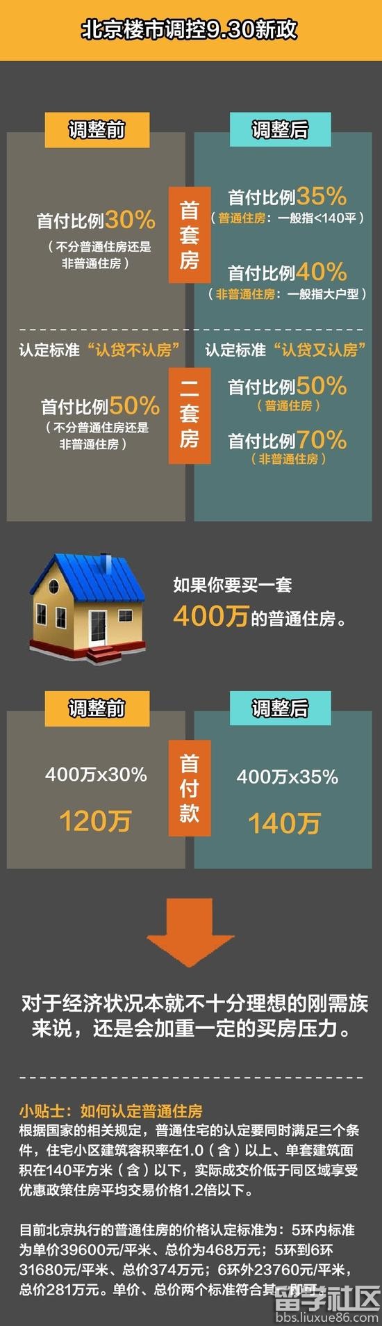 天津楼市新政：实施区域化限购 差别化信贷