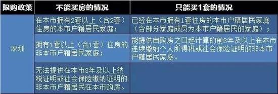 北京天津出台限购新政释放哪些信号？